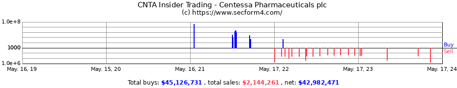Insider Trading Transactions for Centessa Pharmaceuticals plc