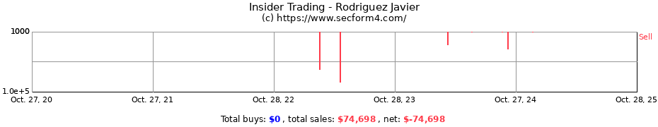 Insider Trading Transactions for Rodriguez Javier