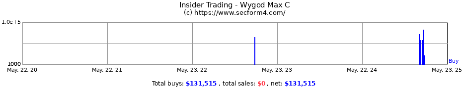 Insider Trading Transactions for Wygod Max C