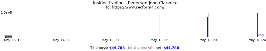 Insider Trading Transactions for Pedersen John Clarence