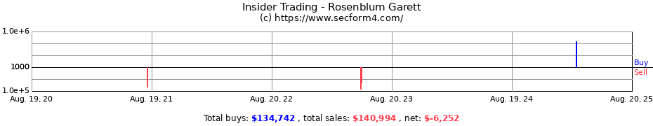 Insider Trading Transactions for Rosenblum Garett