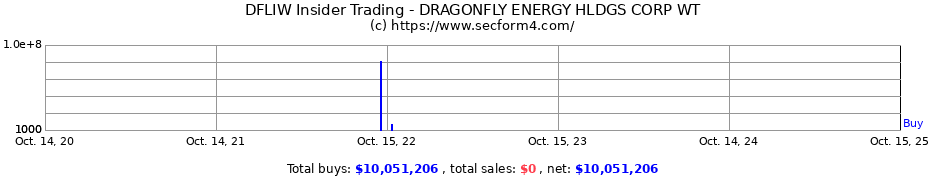 Insider Trading Transactions for DRAGONFLY ENERGY HLDGS CORP WT