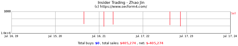 Insider Trading Transactions for Zhao Jin