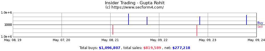 Insider Trading Transactions for Gupta Rohit
