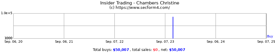 Insider Trading Transactions for Chambers Christine