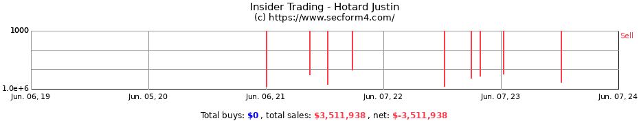 Insider Trading Transactions for Hotard Justin