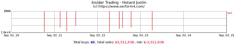 Insider Trading Transactions for Hotard Justin