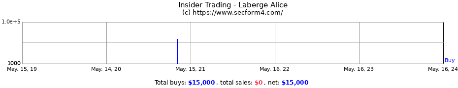 Insider Trading Transactions for Laberge Alice