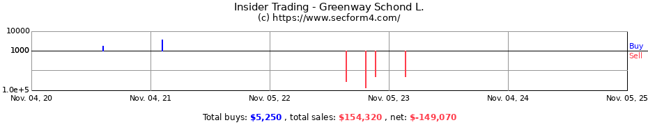 Insider Trading Transactions for Greenway Schond L.