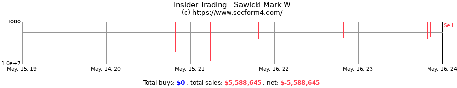 Insider Trading Transactions for Sawicki Mark W