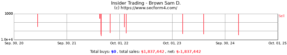 Insider Trading Transactions for Brown Sam D.