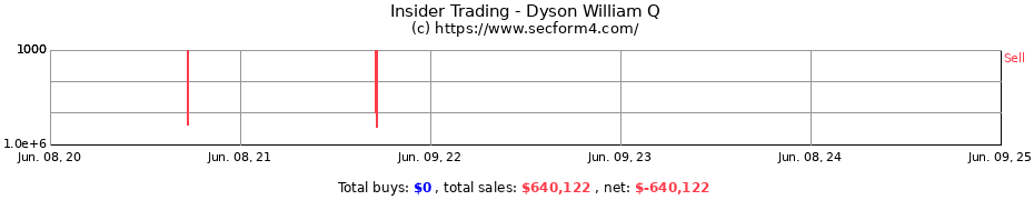 Insider Trading Transactions for Dyson William Q