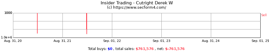 Insider Trading Transactions for Cutright Derek W