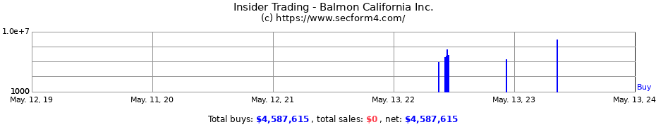 Insider Trading Transactions for Balmon California Inc.