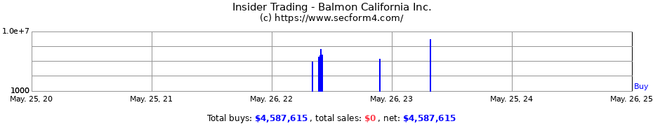 Insider Trading Transactions for Balmon California Inc.