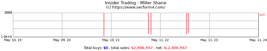 Insider Trading Transactions for Miller Shane