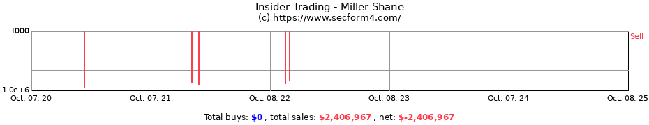 Insider Trading Transactions for Miller Shane