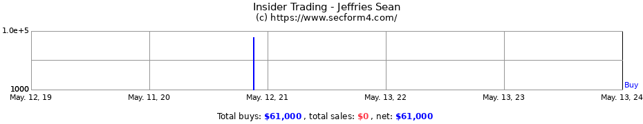 Insider Trading Transactions for Jeffries Sean