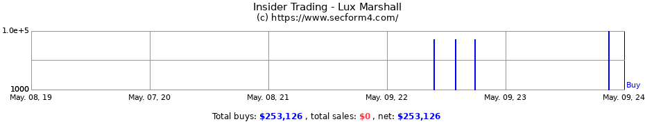 Insider Trading Transactions for Lux Marshall