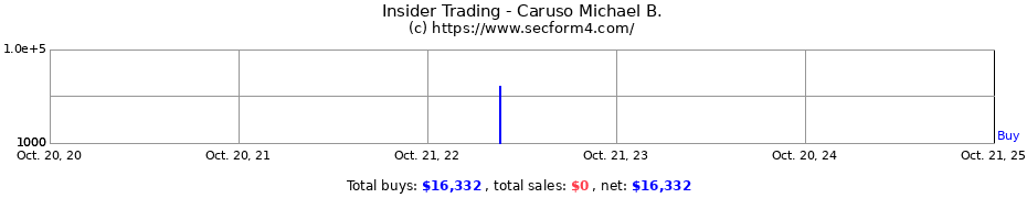 Insider Trading Transactions for Caruso Michael B.