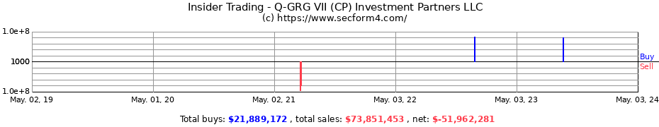 Insider Trading Transactions for Q-GRG VII (CP) Investment Partners LLC