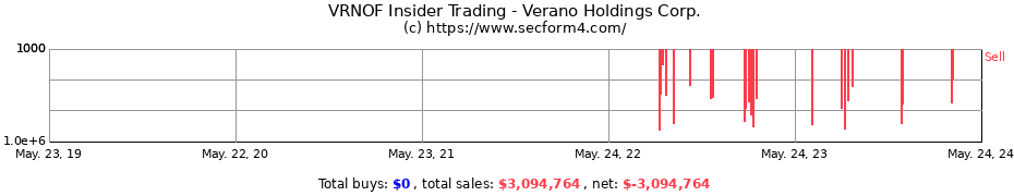 Insider Trading Transactions for Verano Holdings Corp.