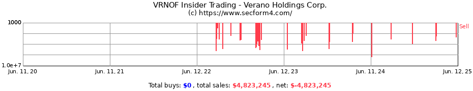 Insider Trading Transactions for Verano Holdings Corp.