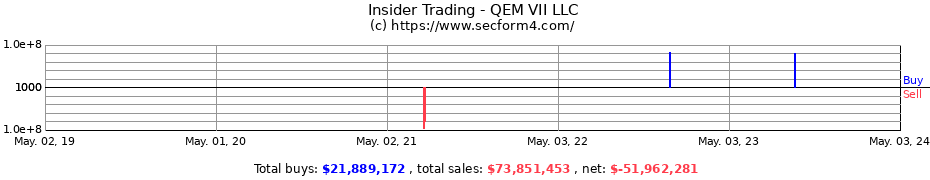 Insider Trading Transactions for QEM VII LLC