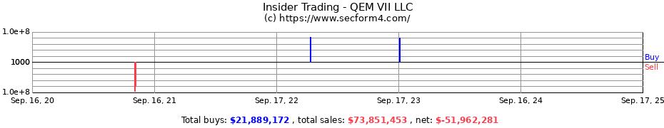 Insider Trading Transactions for QEM VII LLC