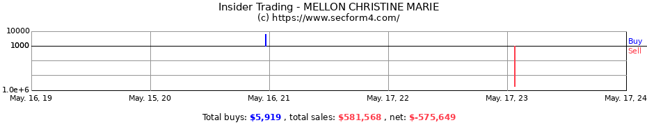 Insider Trading Transactions for MELLON CHRISTINE MARIE