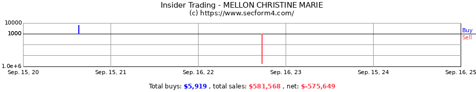 Insider Trading Transactions for MELLON CHRISTINE MARIE