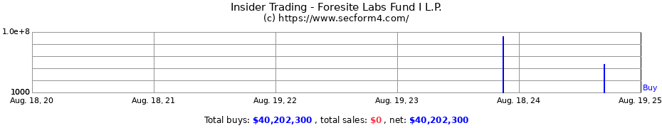Insider Trading Transactions for Foresite Labs Fund I L.P.