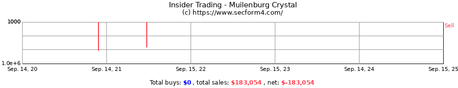 Insider Trading Transactions for Muilenburg Crystal