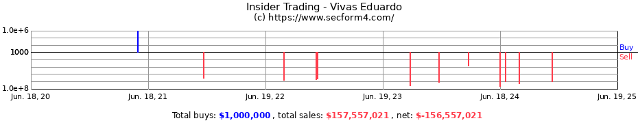 Insider Trading Transactions for Vivas Eduardo