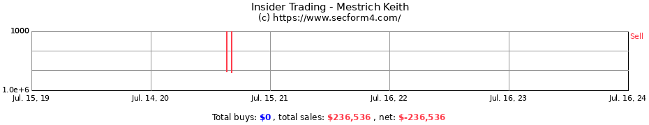 Insider Trading Transactions for Mestrich Keith