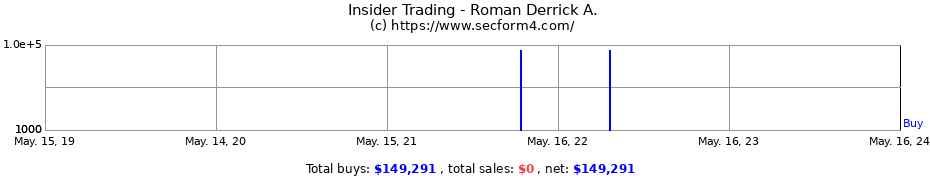 Insider Trading Transactions for Roman Derrick A.