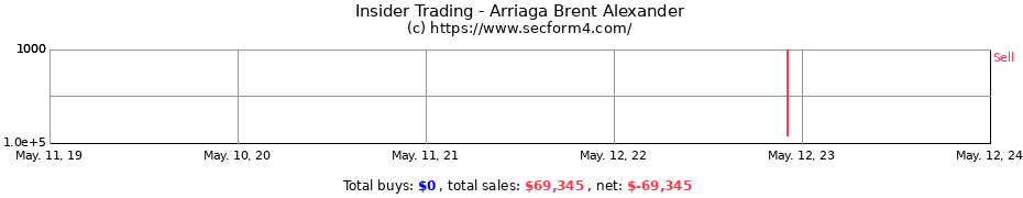 Insider Trading Transactions for Arriaga Brent Alexander
