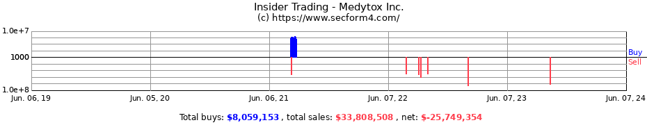 Insider Trading Transactions for Medytox Inc.