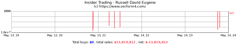 Insider Trading Transactions for Russell David Eugene