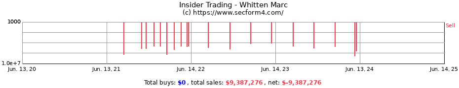 Insider Trading Transactions for Whitten Marc