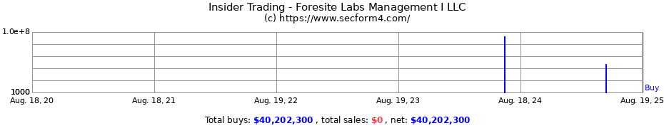 Insider Trading Transactions for Foresite Labs Management I LLC