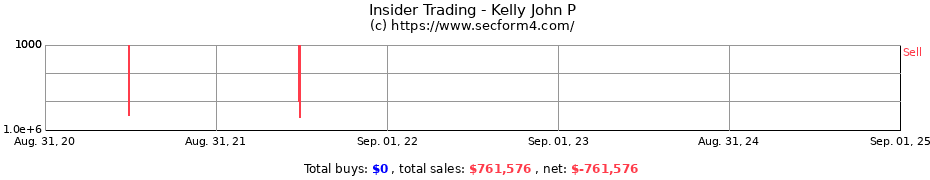 Insider Trading Transactions for Kelly John P