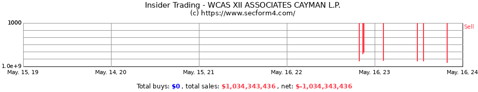 Insider Trading Transactions for WCAS XII ASSOCIATES CAYMAN L.P.