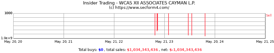 Insider Trading Transactions for WCAS XII ASSOCIATES CAYMAN L.P.