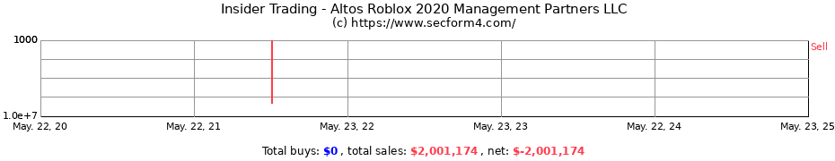 Insider Trading Transactions for Altos Roblox 2020 Management Partners LLC