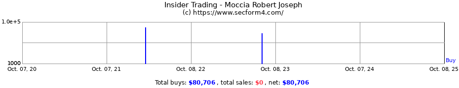 Insider Trading Transactions for Moccia Robert Joseph