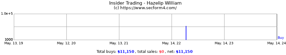 Insider Trading Transactions for Hazelip William