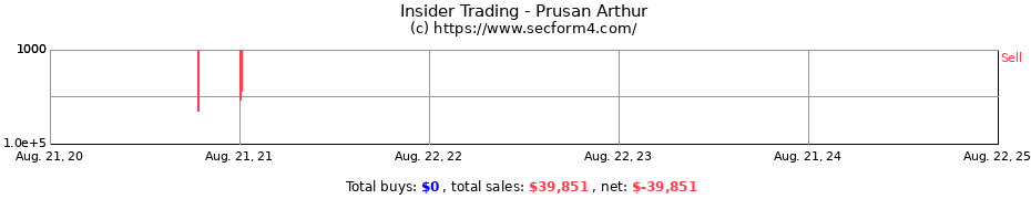 Insider Trading Transactions for Prusan Arthur