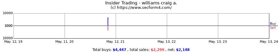 Insider Trading Transactions for williams craig a.