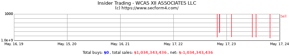 Insider Trading Transactions for WCAS XII ASSOCIATES LLC
